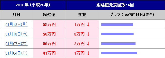 2016年銅建値