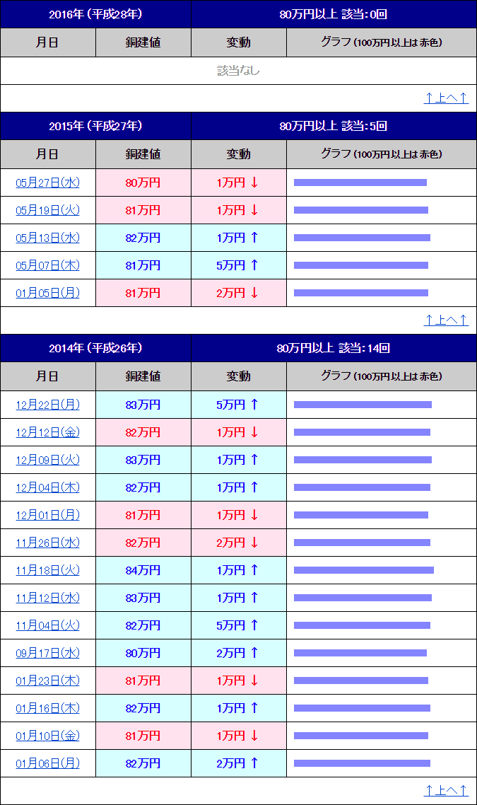 80万円以上