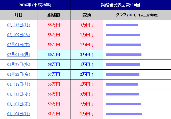 銅建値の推移(2016年2月15日)