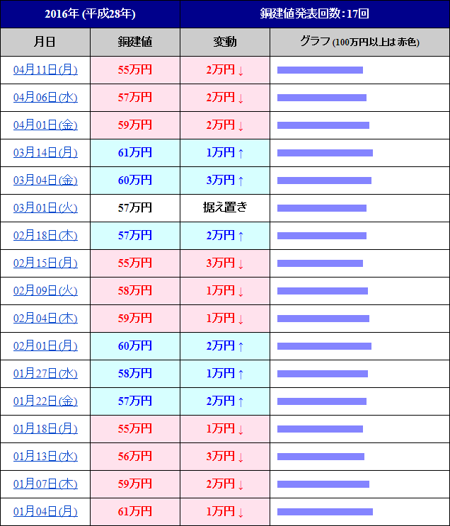 銅建値の推移