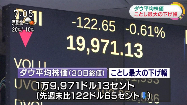 ダウ平均株価_今年最大の下げ幅